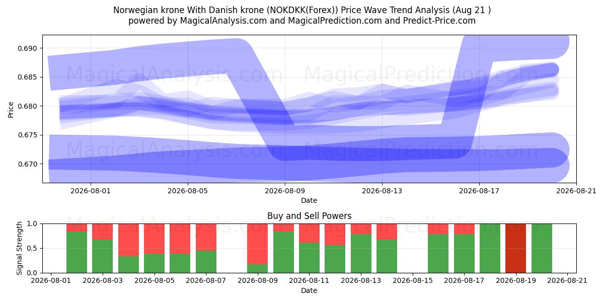  Norwegische Krone Mit dänischer Krone (NOKDKK(Forex)) Support and Resistance area (20 Aug) 