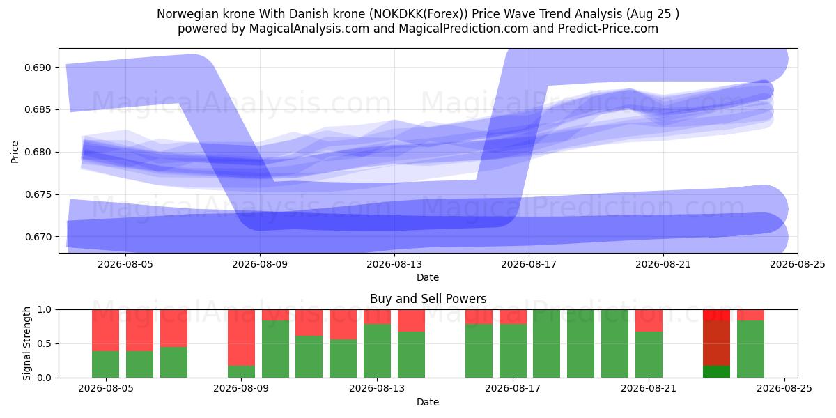  挪威克朗 与 丹麦克朗 (NOKDKK(Forex)) Support and Resistance area (24 Aug) 