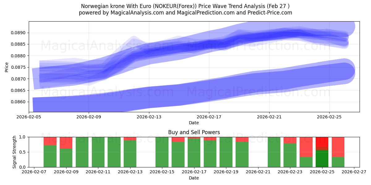  Coroa norueguesa com euro (NOKEUR(Forex)) Support and Resistance area (26 Feb) 
