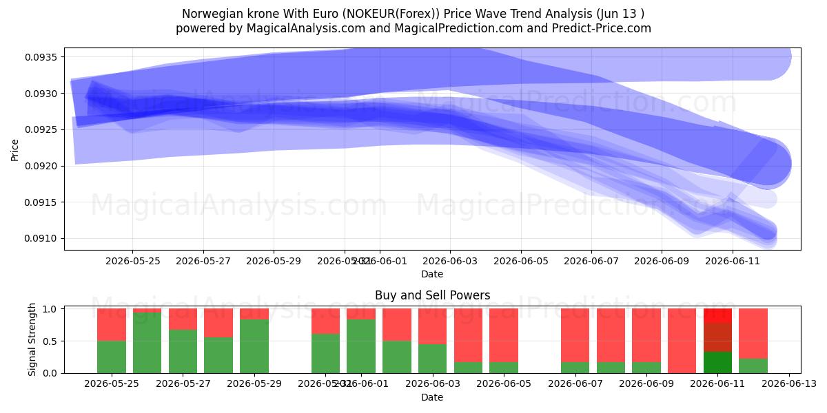  Norwegian krone With Euro (NOKEUR(Forex)) Support and Resistance area (02 Jun) 