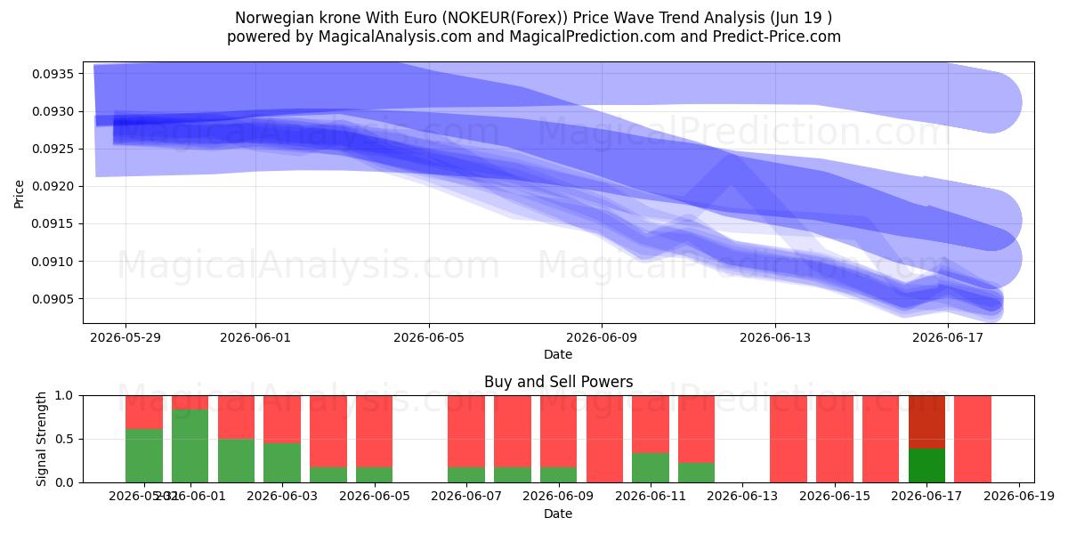  Norsk krone med euro (NOKEUR(Forex)) Support and Resistance area (18 Jun) 