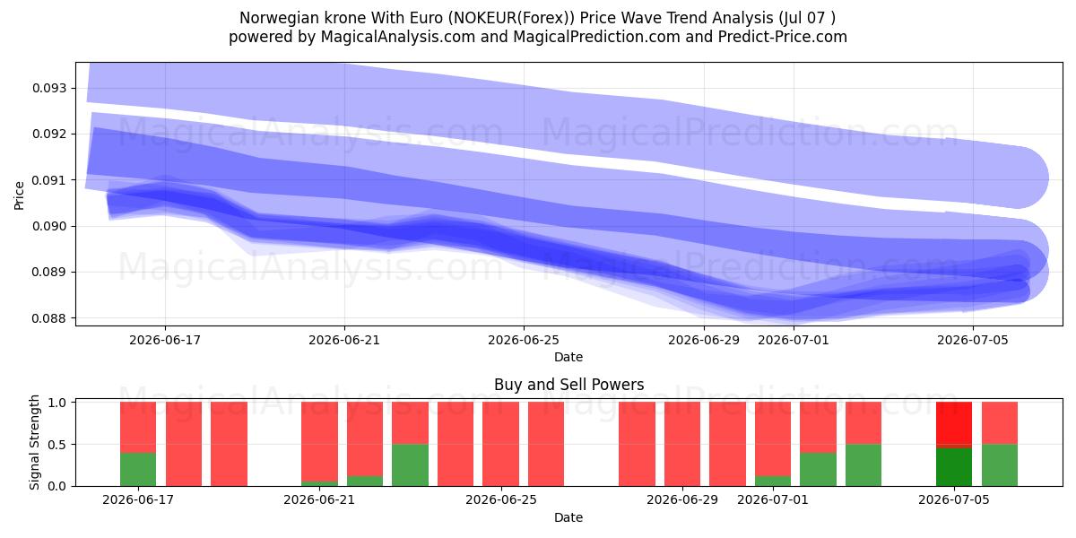  Norwegian krone With Euro (NOKEUR(Forex)) Support and Resistance area (06 Jul) 
