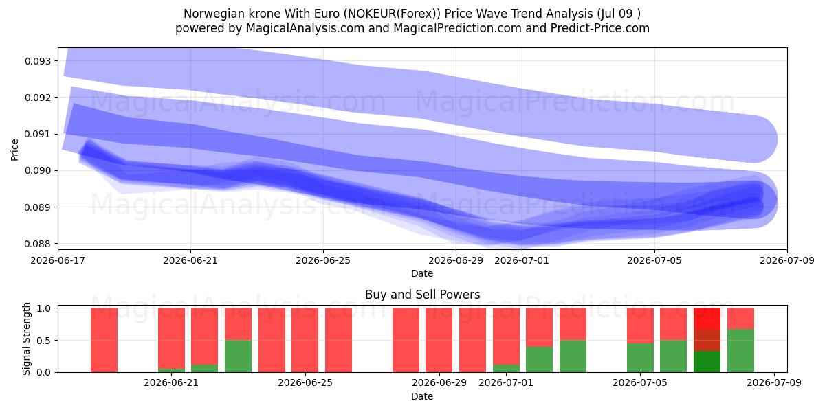  Norjan kruunu Euron kanssa (NOKEUR(Forex)) Support and Resistance area (08 Jul) 
