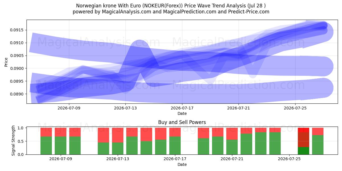  Norwegian krone With Euro (NOKEUR(Forex)) Support and Resistance area (27 Jul) 