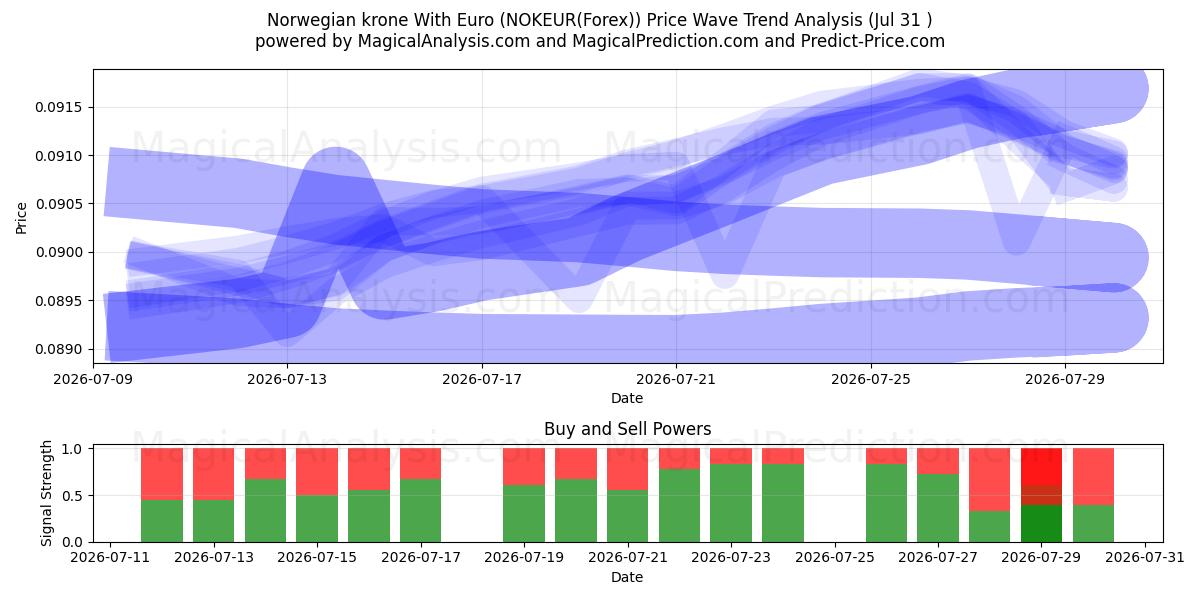  ノルウェー クローネ (ユーロあり) (NOKEUR(Forex)) Support and Resistance area (30 Jul) 