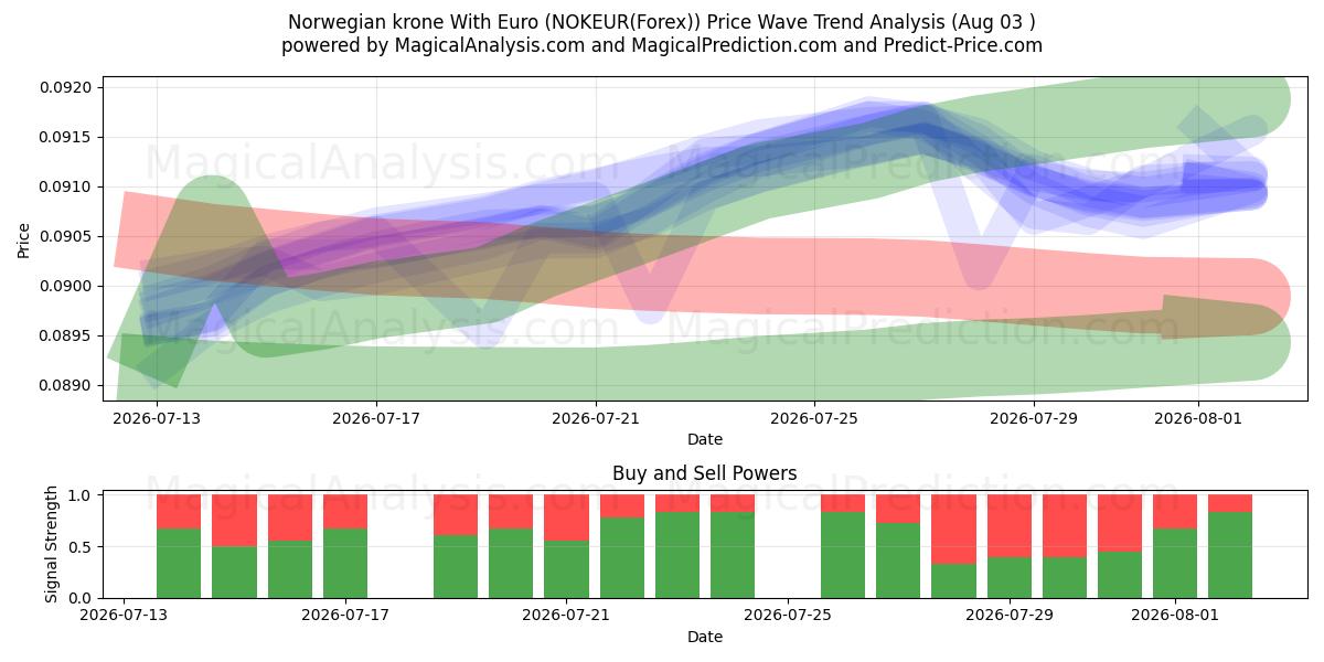  Coroa norueguesa com euro (NOKEUR(Forex)) Support and Resistance area (02 Aug) 