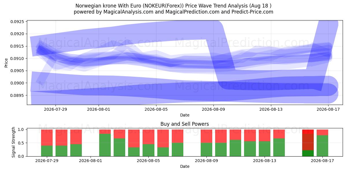  Norwegian krone With Euro (NOKEUR(Forex)) Support and Resistance area (17 Aug) 