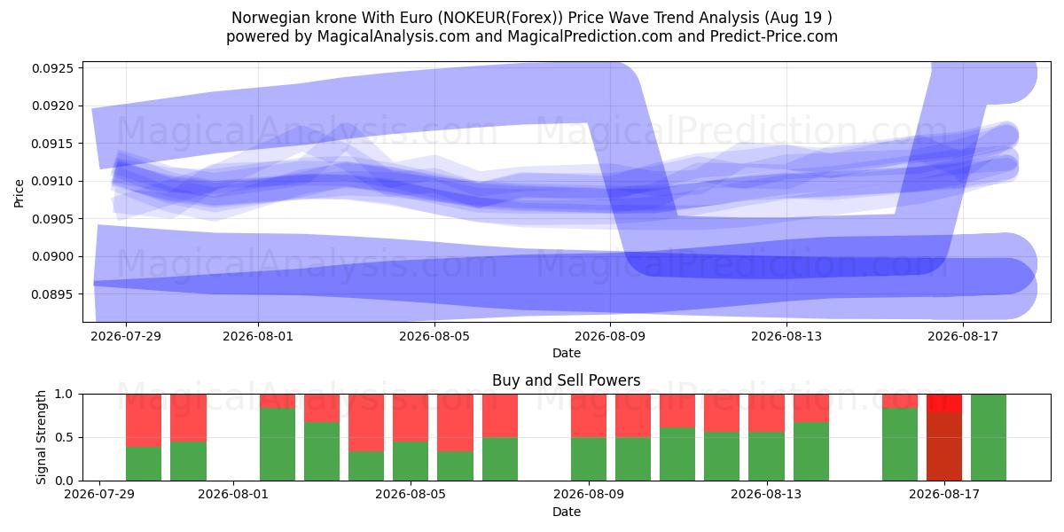  挪威克朗兑欧元 (NOKEUR(Forex)) Support and Resistance area (18 Aug) 