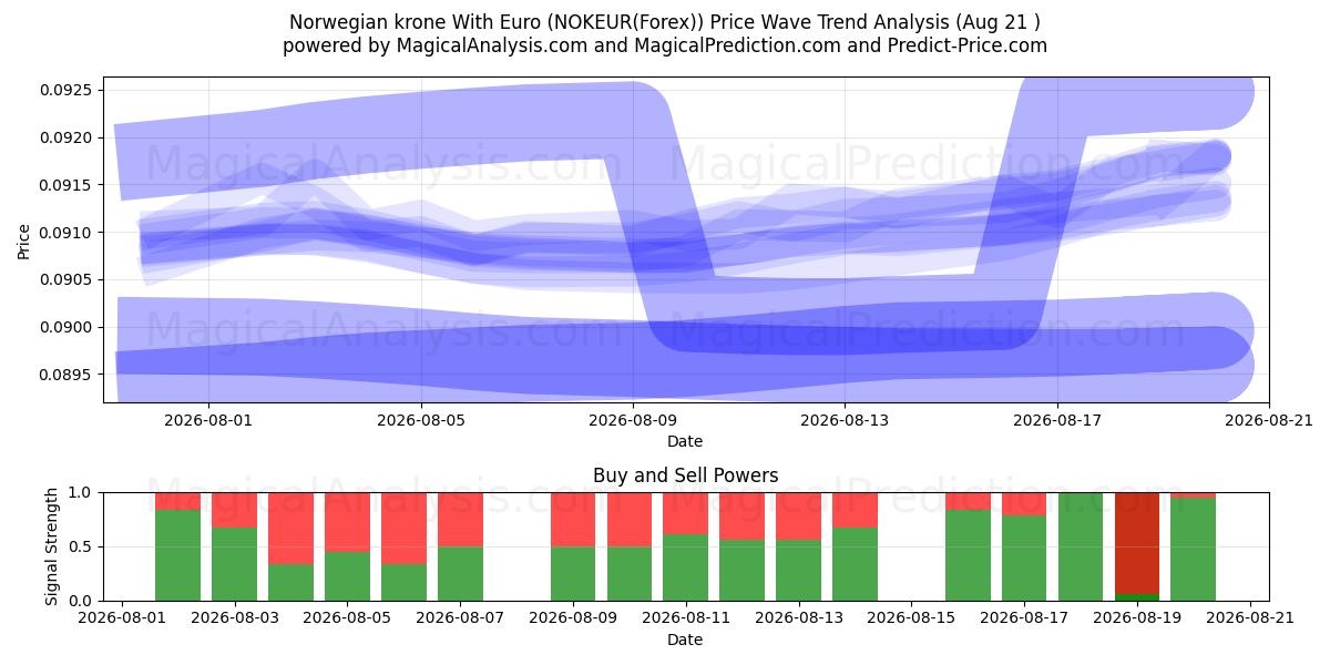  Noorse kroon met euro (NOKEUR(Forex)) Support and Resistance area (20 Aug) 