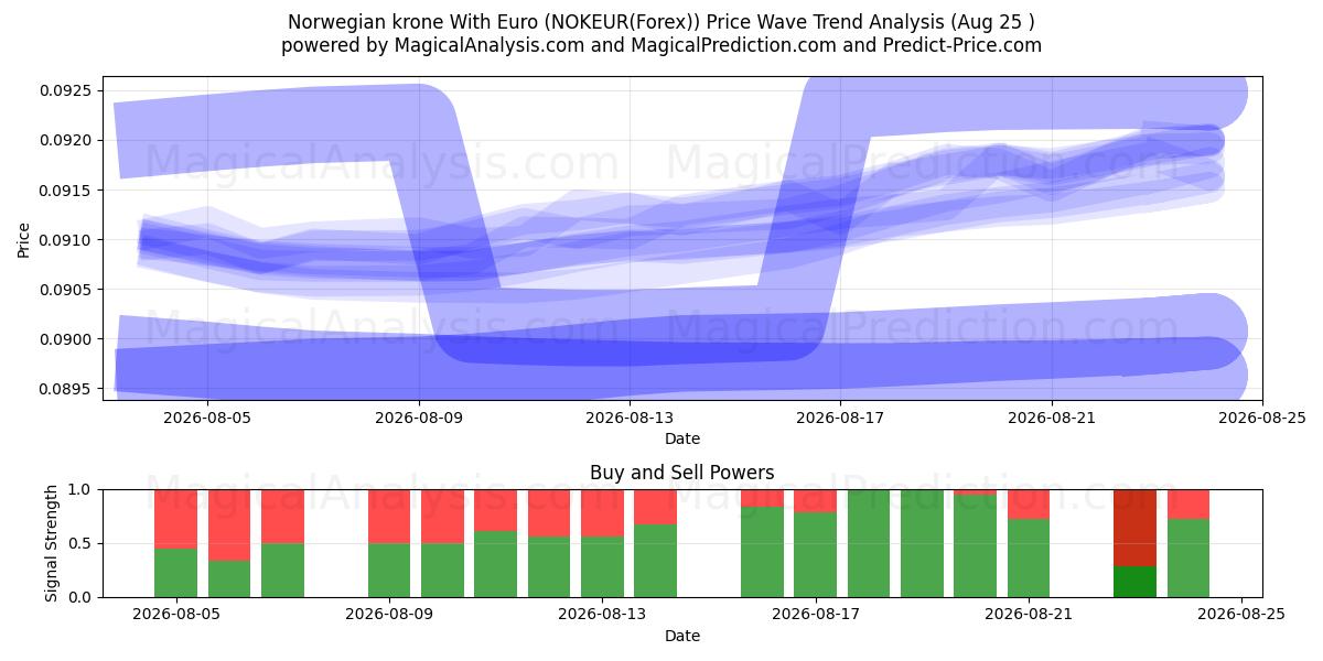  Coroa norueguesa com euro (NOKEUR(Forex)) Support and Resistance area (24 Aug) 