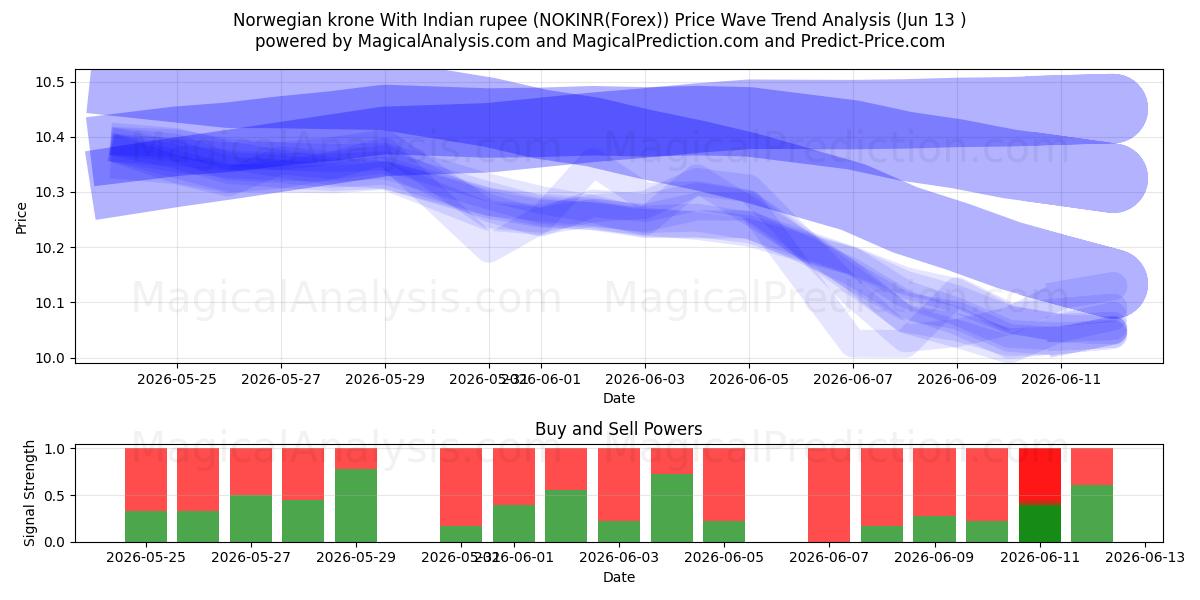  Norjan kruunu Intian rupialla (NOKINR(Forex)) Support and Resistance area (02 Jun) 