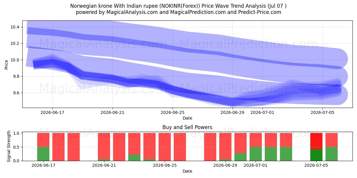  Corona norvegese con rupia indiana (NOKINR(Forex)) Support and Resistance area (06 Jul) 