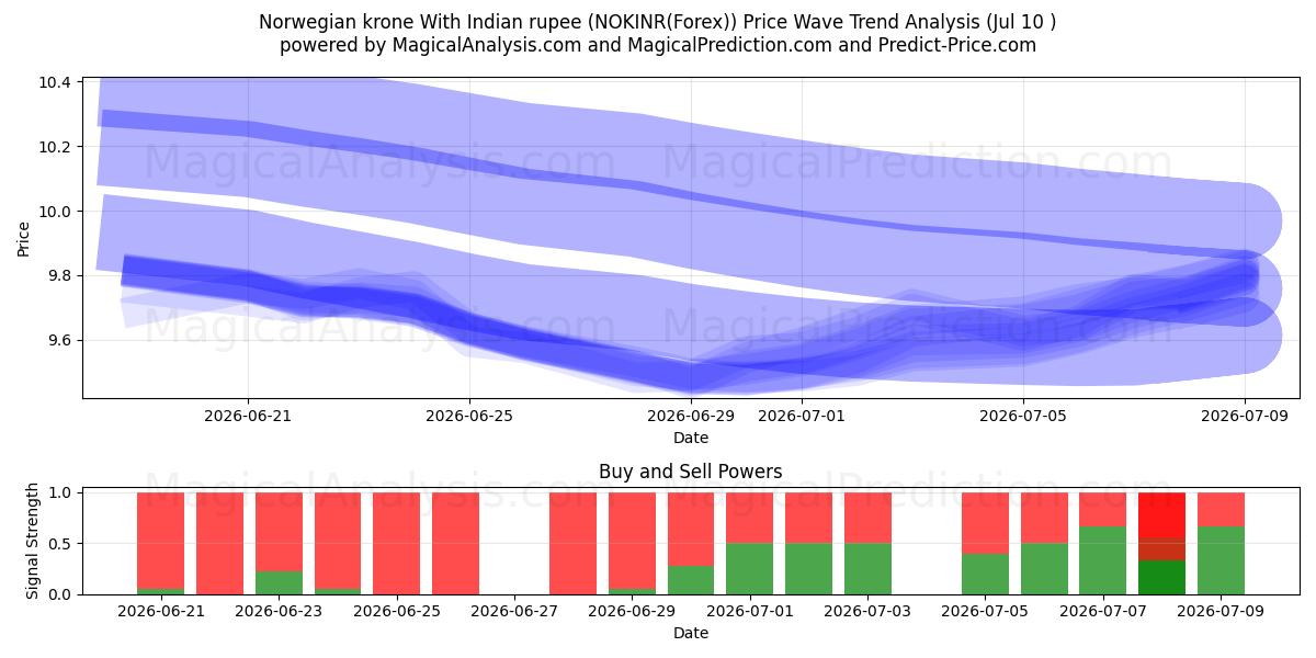  Норвежская крона к индийской рупии (NOKINR(Forex)) Support and Resistance area (09 Jul) 
