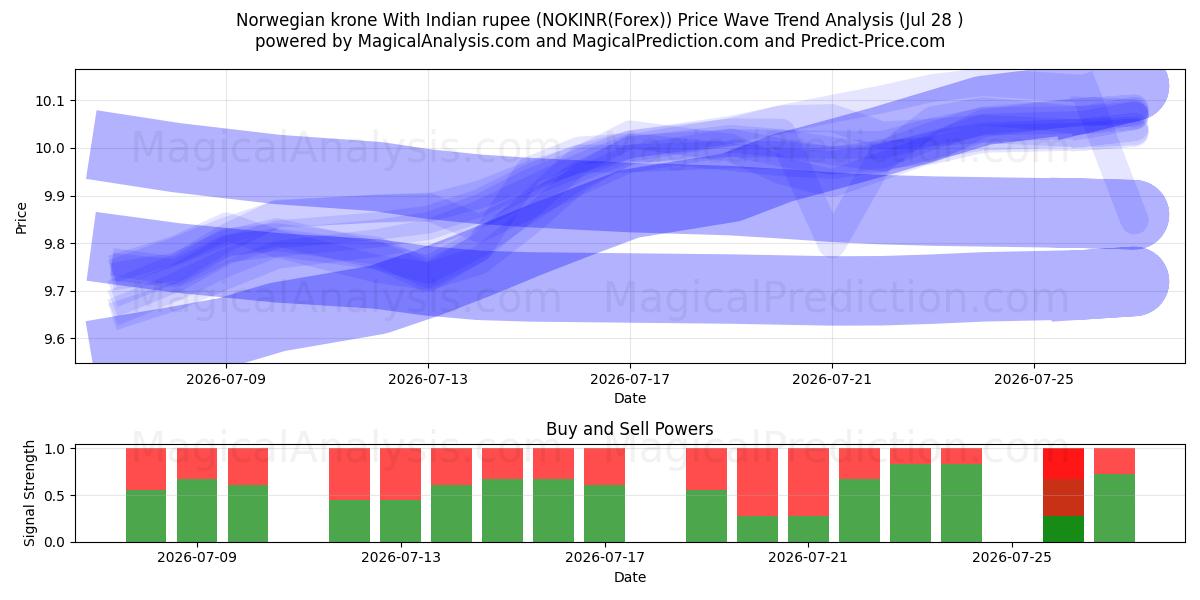  Norwegian krone With Indian rupee (NOKINR(Forex)) Support and Resistance area (27 Jul) 