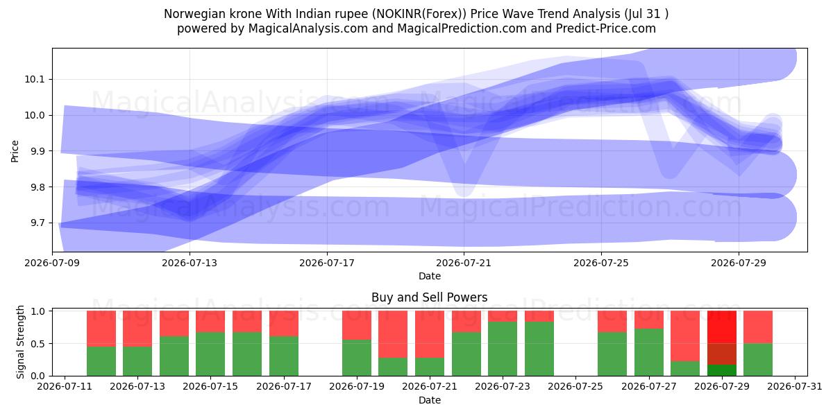  Норвежская крона к индийской рупии (NOKINR(Forex)) Support and Resistance area (30 Jul) 