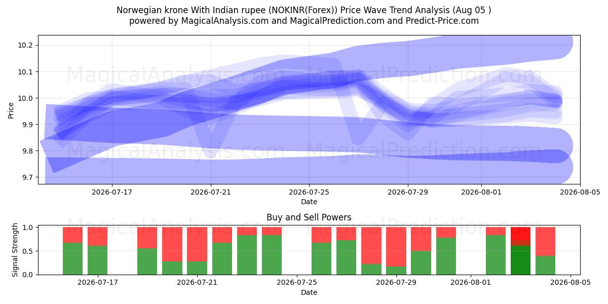  corona noruega con rupia india (NOKINR(Forex)) Support and Resistance area (04 Aug) 
