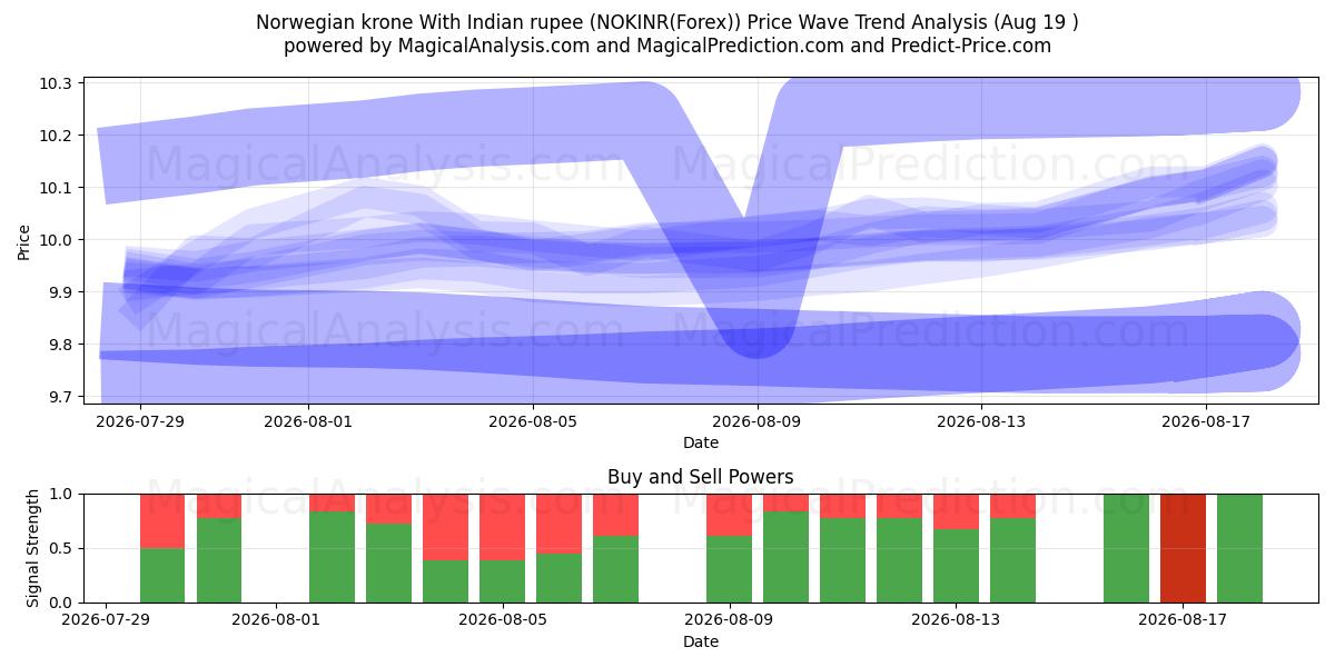  Norjan kruunu Intian rupialla (NOKINR(Forex)) Support and Resistance area (17 Aug) 