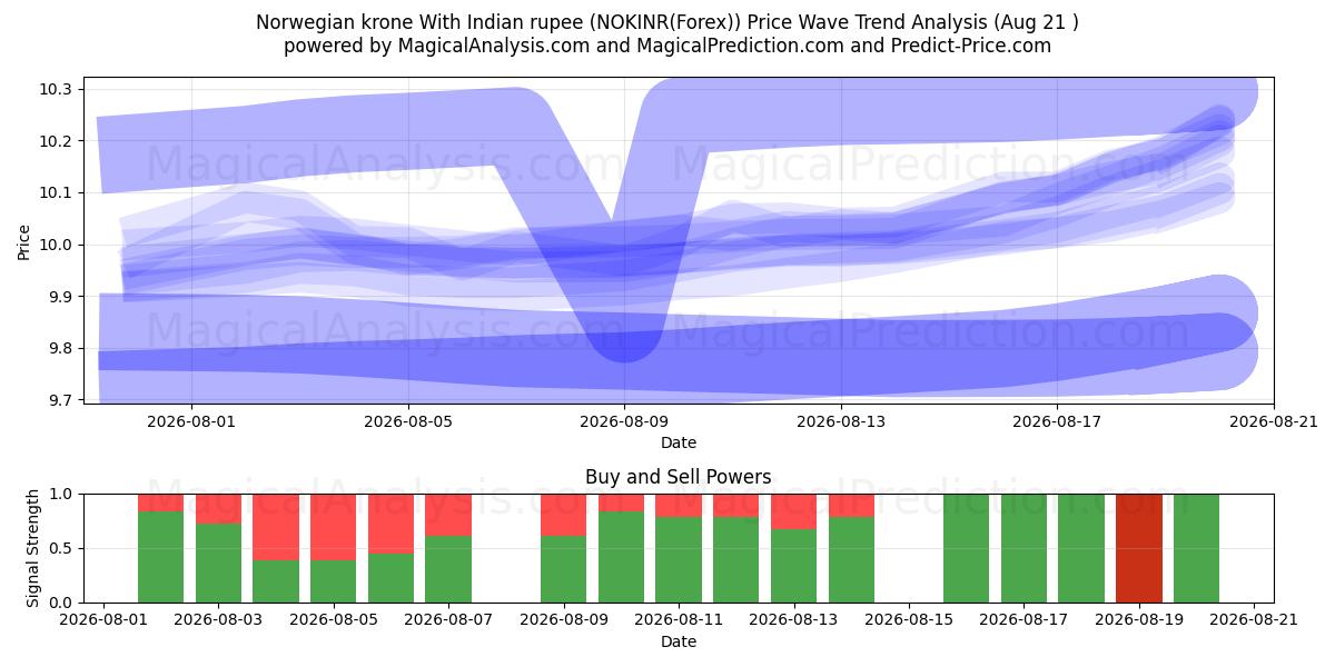  Corona norvegese con rupia indiana (NOKINR(Forex)) Support and Resistance area (20 Aug) 