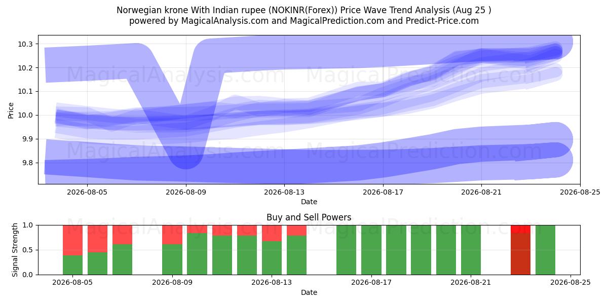  Coroa norueguesa com rupia indiana (NOKINR(Forex)) Support and Resistance area (24 Aug) 