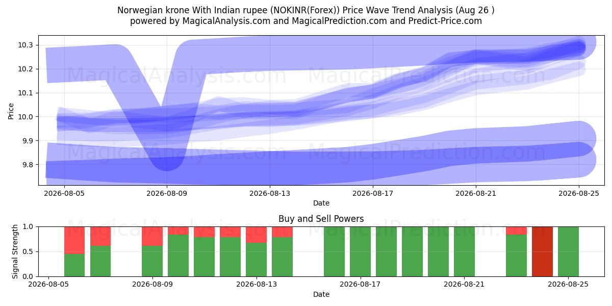  corona noruega con rupia india (NOKINR(Forex)) Support and Resistance area (25 Aug) 