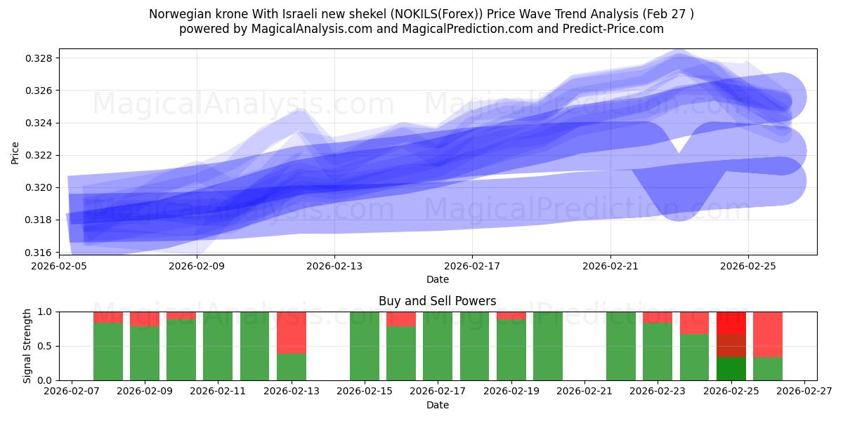  Corona norvegese Con il nuovo shekel israeliano (NOKILS(Forex)) Support and Resistance area (26 Feb) 
