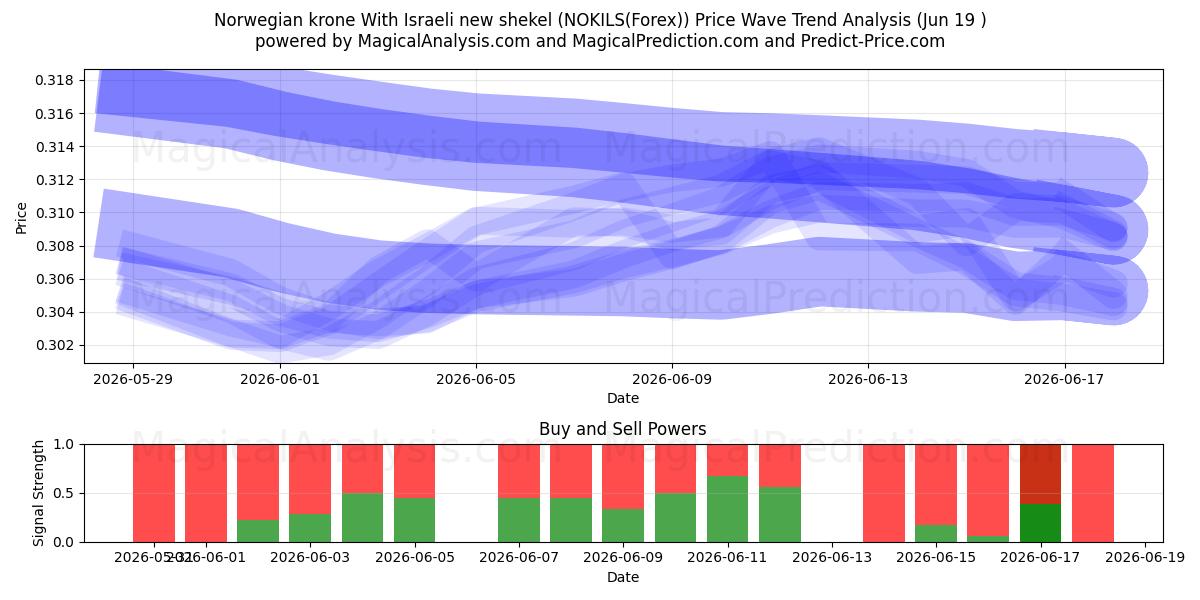  Norsk krone Med nye israelske shekel (NOKILS(Forex)) Support and Resistance area (18 Jun) 