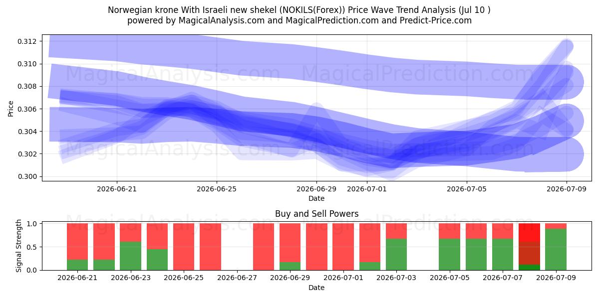  Norwegian krone With Israeli new shekel (NOKILS(Forex)) Support and Resistance area (09 Jul) 