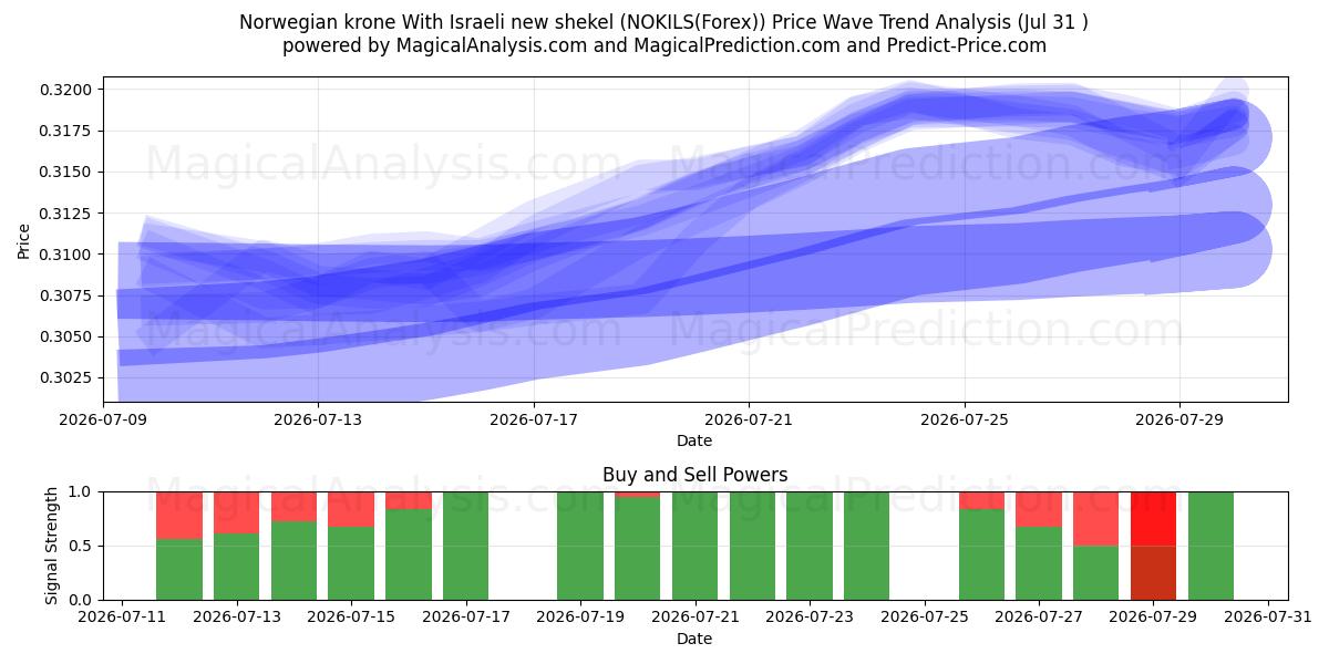  Norwegian krone With Israeli new shekel (NOKILS(Forex)) Support and Resistance area (30 Jul) 