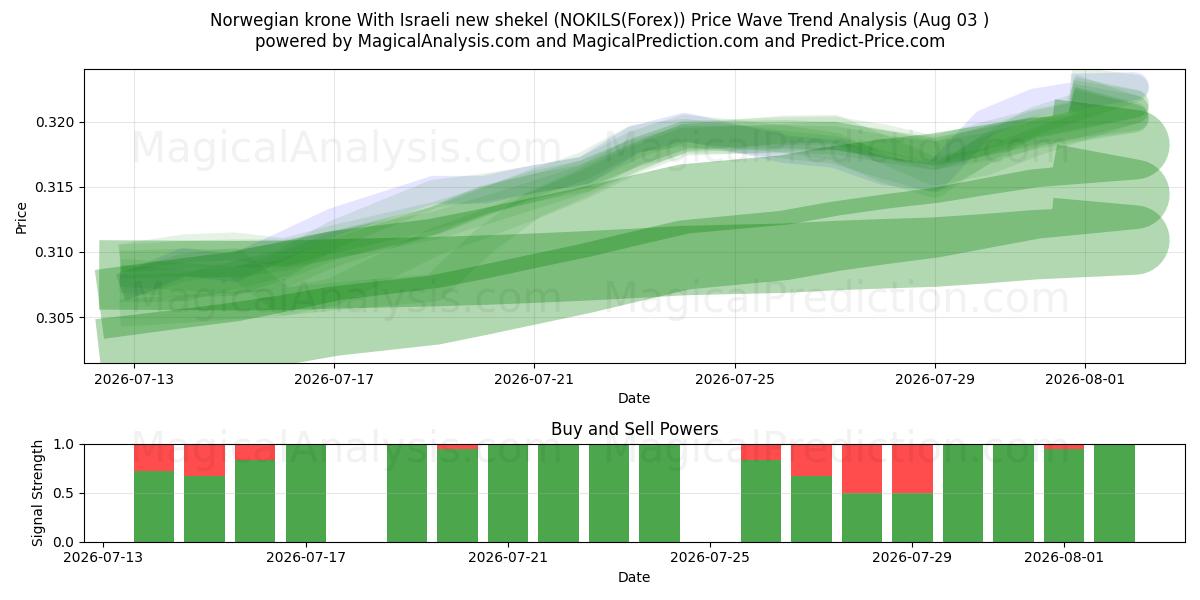  Coroa norueguesa com novo shekel israelense (NOKILS(Forex)) Support and Resistance area (02 Aug) 