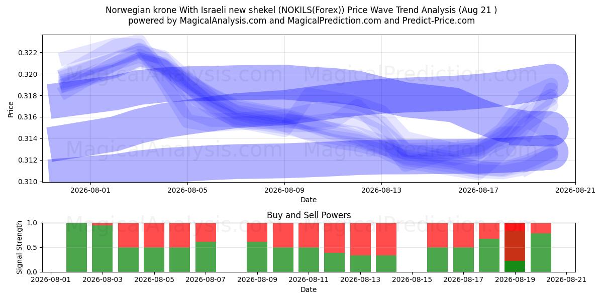  Norwegian krone With Israeli new shekel (NOKILS(Forex)) Support and Resistance area (20 Aug) 
