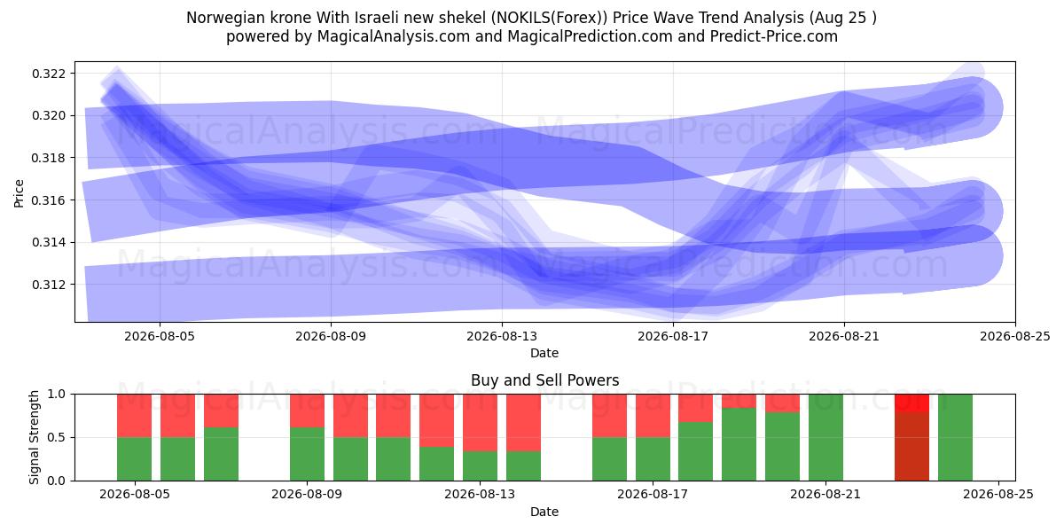  كرونة نرويجية مع الشيكل الإسرائيلي الجديد (NOKILS(Forex)) Support and Resistance area (24 Aug) 