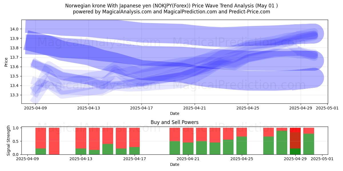  Norsk krone med japanske yen (NOKJPY(Forex)) Support and Resistance area (01 May) 