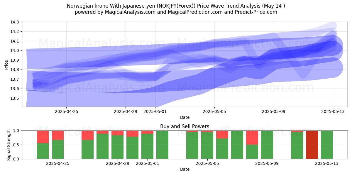  Norwegian krone With Japanese yen (NOKJPY(Forex)) Support and Resistance area (14 May) 