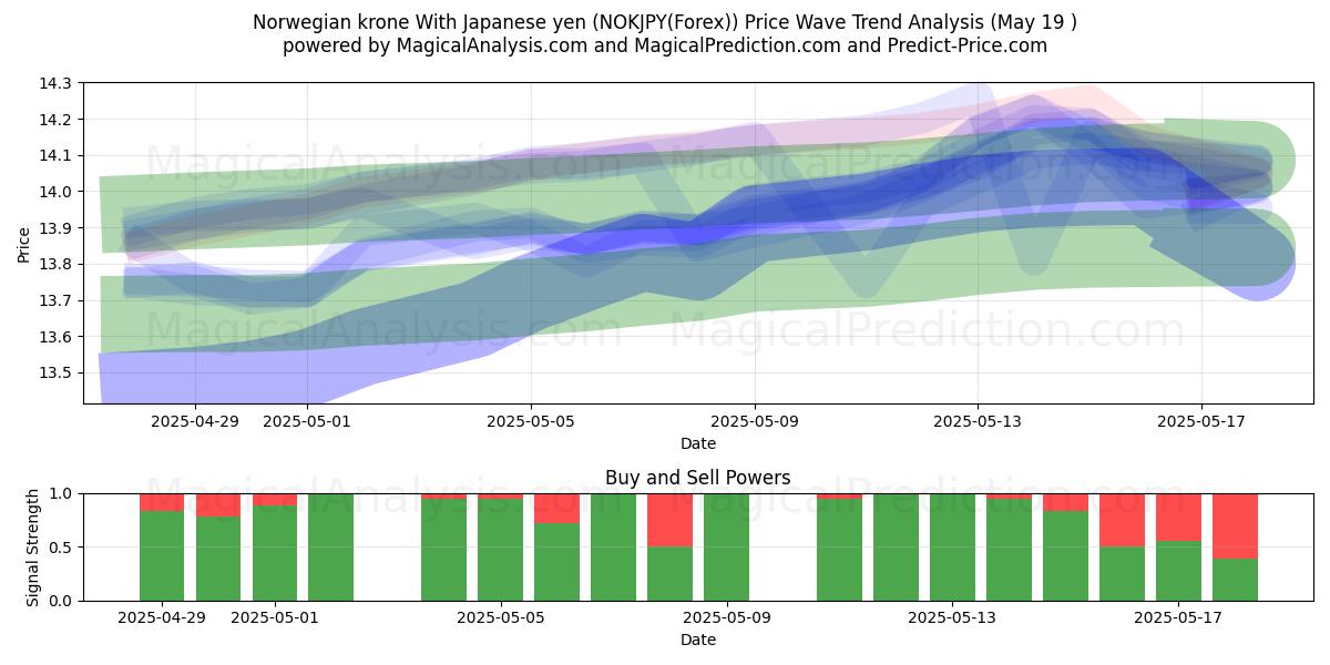  Норвежская крона К японской иене (NOKJPY(Forex)) Support and Resistance area (19 May) 