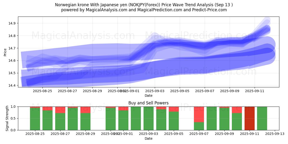  Norwegian krone With Japanese yen (NOKJPY(Forex)) Support and Resistance area (12 Sep) 
