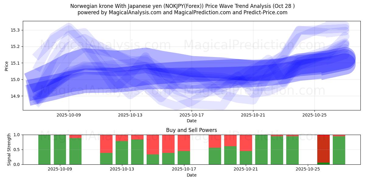 Норвежская крона К японской иене (NOKJPY(Forex)) Support and Resistance area (27 Oct)   Норвежская крона К японской иене (NOKJPY(Forex)) Support and Resistance area (27 Oct)