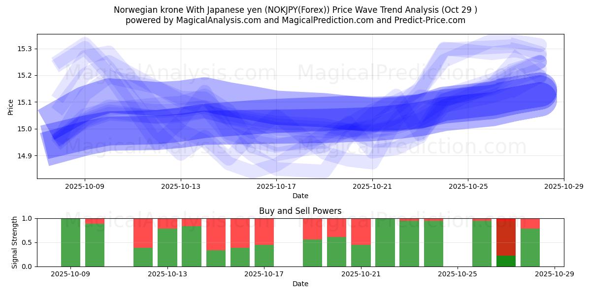 کرون نروژ با ین ژاپن (NOKJPY(Forex)) Support and Resistance area (28 Oct)   کرون نروژ با ین ژاپن (NOKJPY(Forex)) Support and Resistance area (28 Oct)