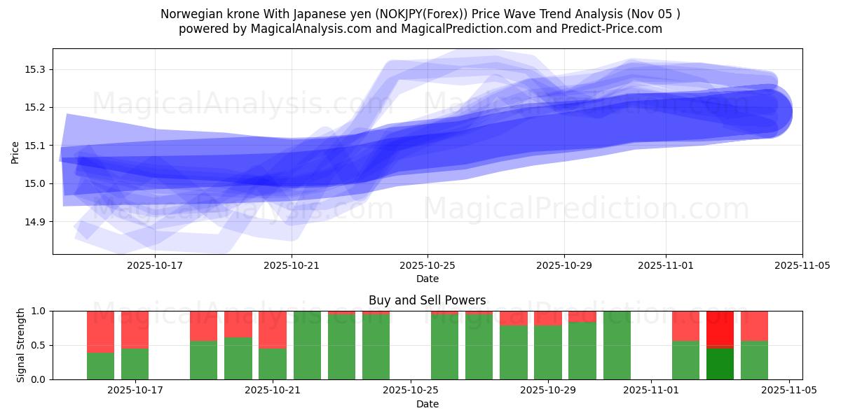  Norwegian krone With Japanese yen (NOKJPY(Forex)) Support and Resistance area (04 Nov) 