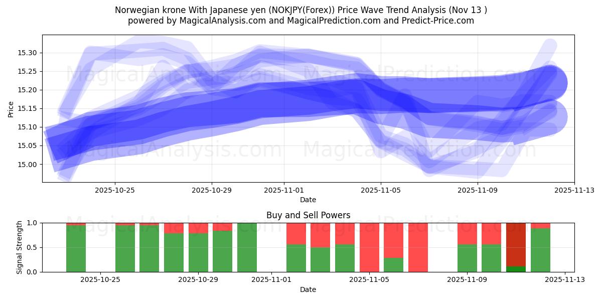  Norwegian krone With Japanese yen (NOKJPY(Forex)) Support and Resistance area (12 Nov) 