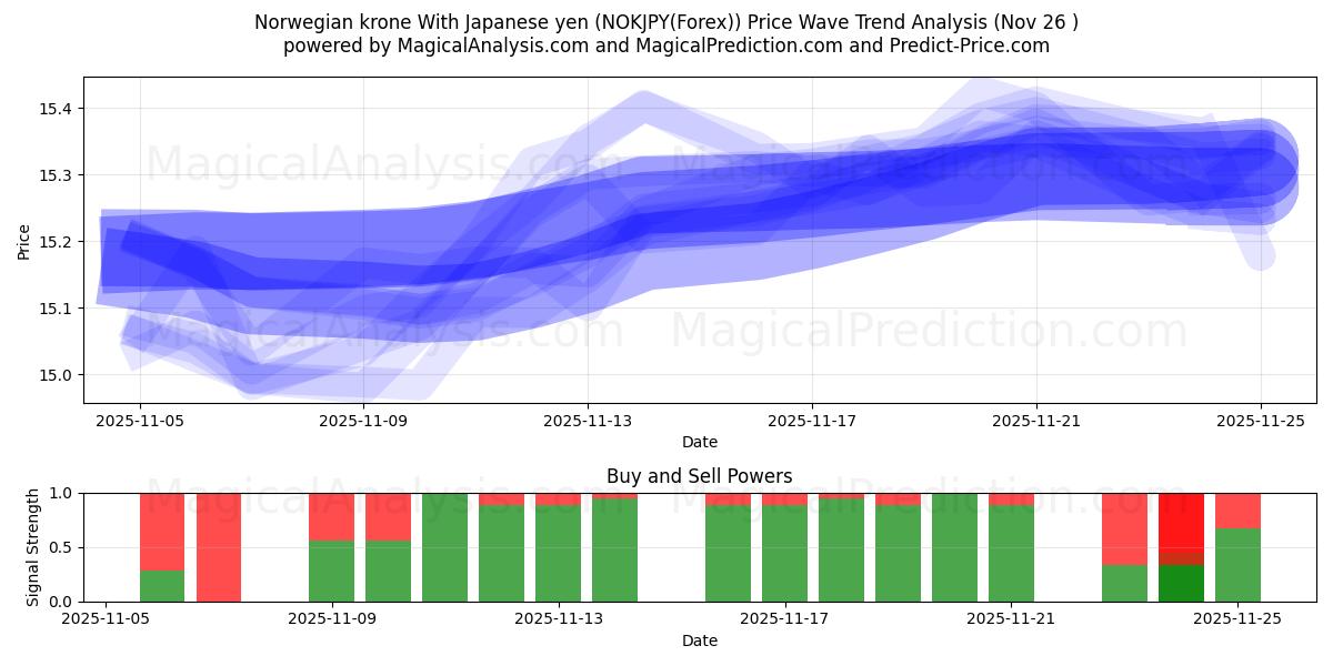  Norwegian krone With Japanese yen (NOKJPY(Forex)) Support and Resistance area (25 Nov) 