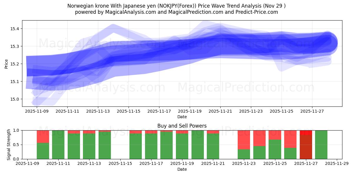  Norwegian krone With Japanese yen (NOKJPY(Forex)) Support and Resistance area (28 Nov) 