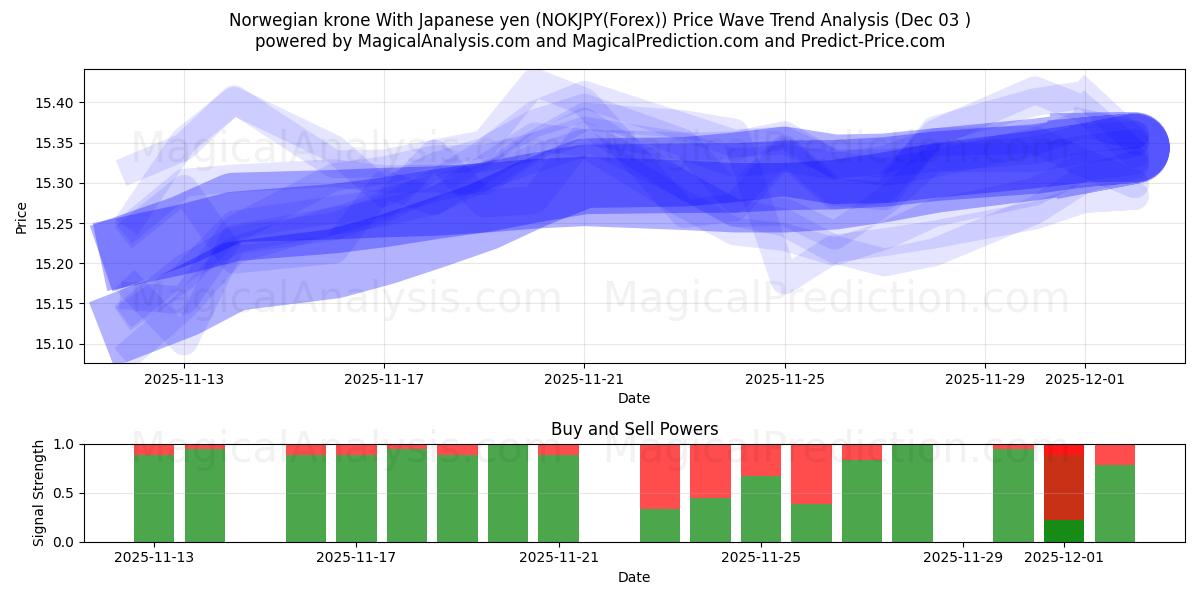  Norjan kruunu Japanin jenin kanssa (NOKJPY(Forex)) Support and Resistance area (02 Dec) 