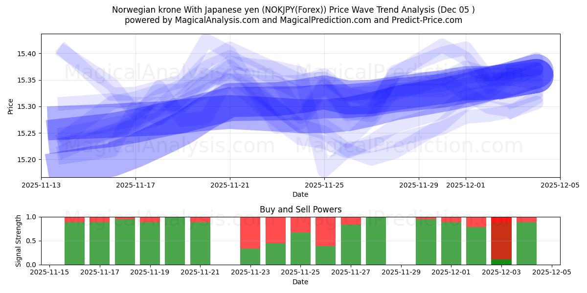  Norwegian krone With Japanese yen (NOKJPY(Forex)) Support and Resistance area (04 Dec) 