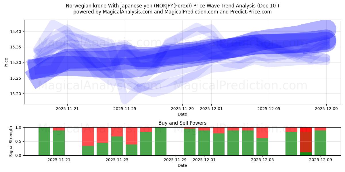  Couronne norvégienne avec yen japonais (NOKJPY(Forex)) Support and Resistance area (09 Dec) 