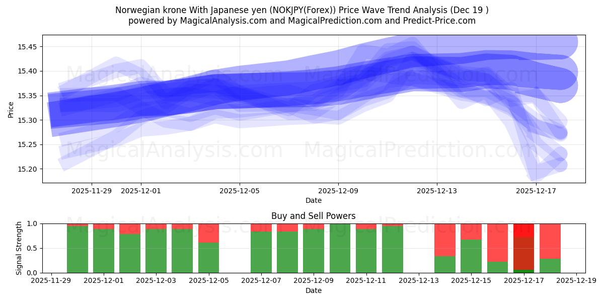  Norwegian krone With Japanese yen (NOKJPY(Forex)) Support and Resistance area (18 Dec) 