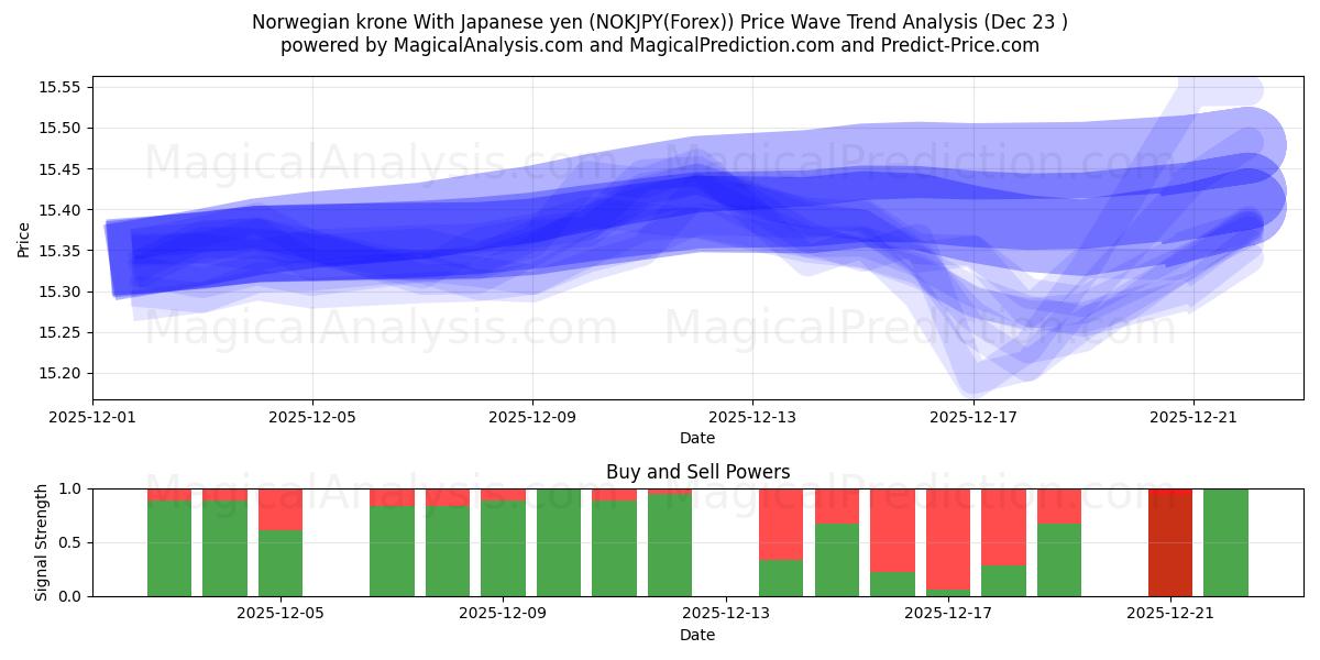  Norjan kruunu Japanin jenin kanssa (NOKJPY(Forex)) Support and Resistance area (22 Dec) 