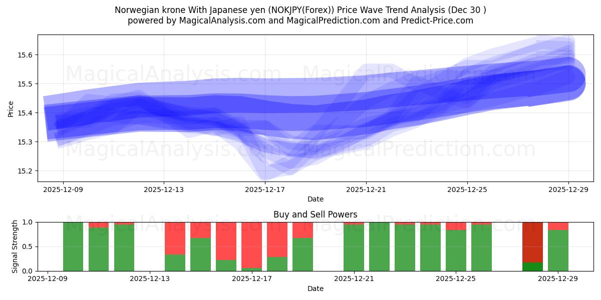  کرون نروژ با ین ژاپن (NOKJPY(Forex)) Support and Resistance area (29 Dec) 