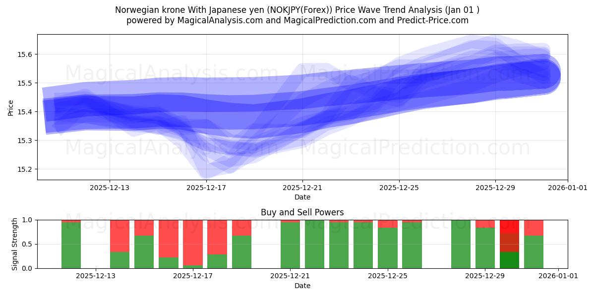  Norwegian krone With Japanese yen (NOKJPY(Forex)) Support and Resistance area (31 Dec) 