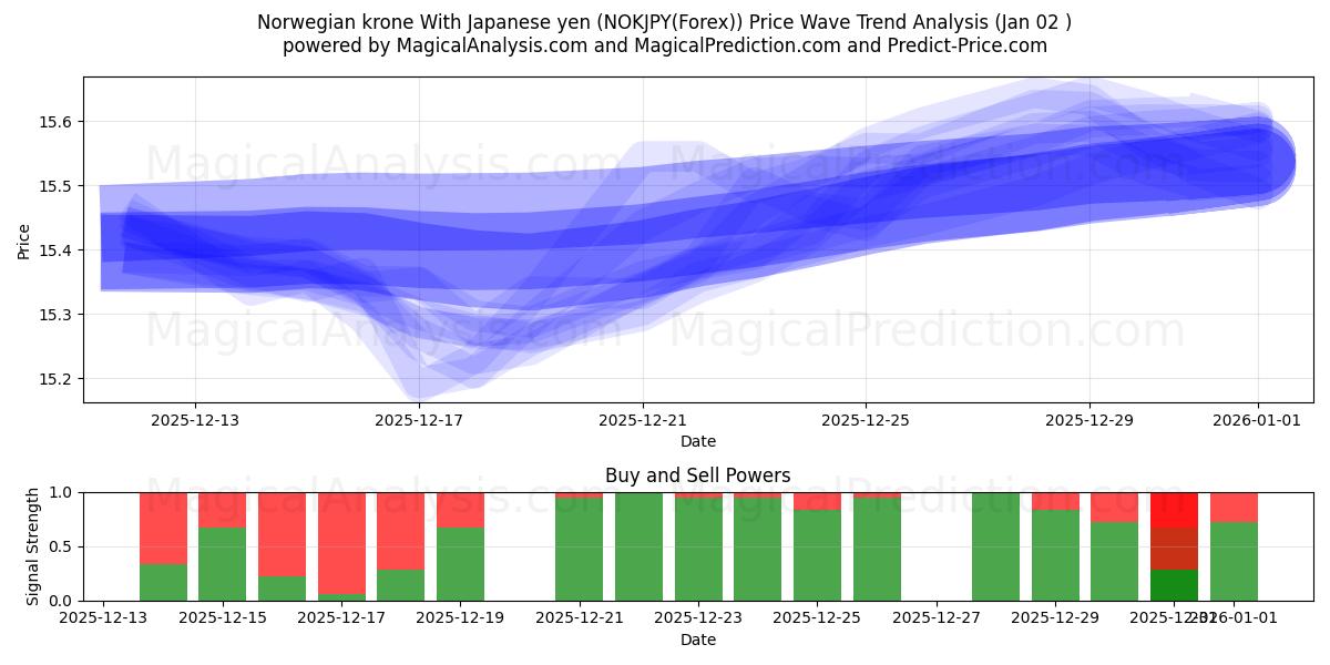  Norwegian krone With Japanese yen (NOKJPY(Forex)) Support and Resistance area (01 Jan) 