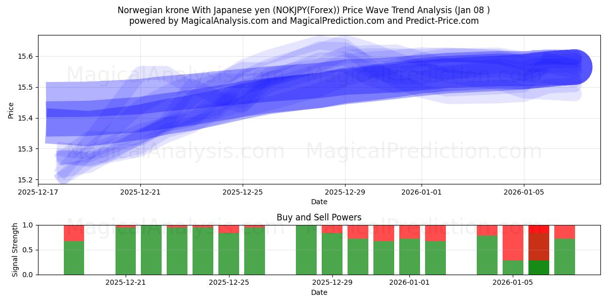  Norwegian krone With Japanese yen (NOKJPY(Forex)) Support and Resistance area (05 Jan) 